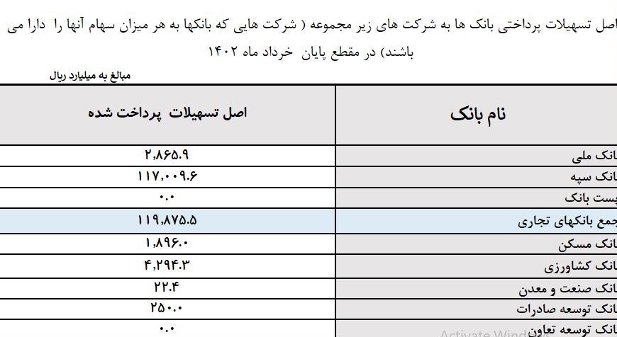 بانک‌ها 215 هزار میلیارد به خودشان وام دادند! + عکس 2