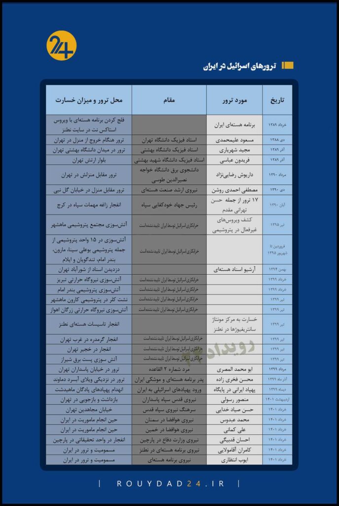 ترورهای  اسرائیل در ایران