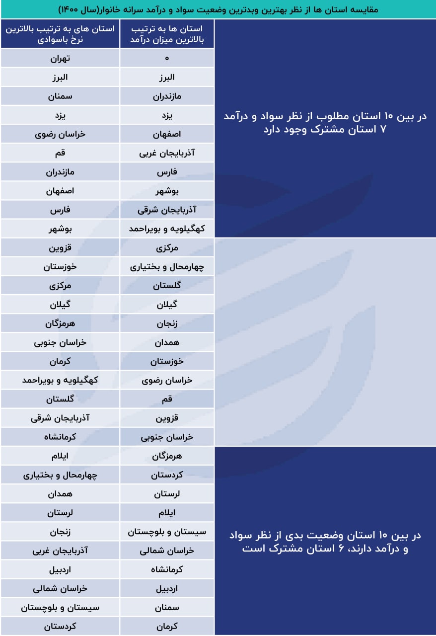 سواد پول می‌آورد! / درآمد چه ارتباطی با میزان سواد دارد؟ 2