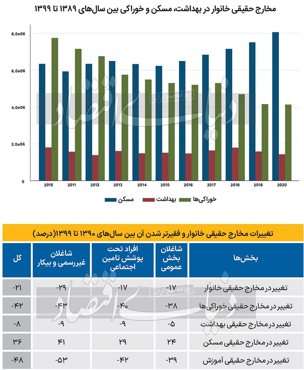 شوک تحریم به دهک های پایین جامعه / ارزش یارانه نقدی کمتر از 8 دلار شد 2