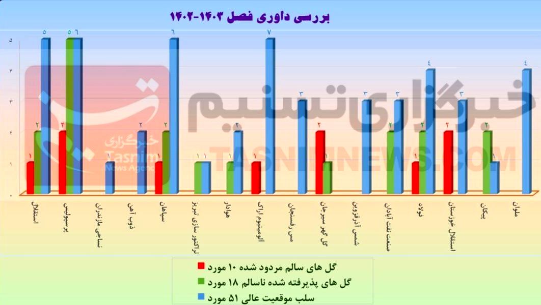 آمار کامل اشتباهات داوری در لیگ برتر؛ سود و ضرر استقلال و پرسپولیس چقدر بود؟ + نمودار 3