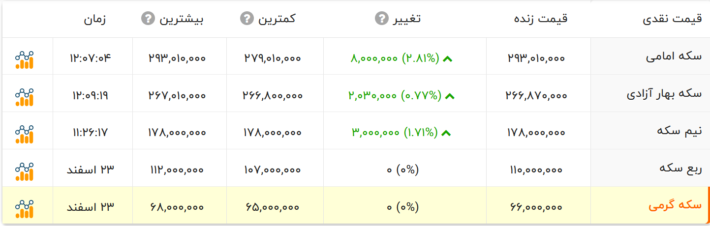 افزایش 800 هزارتومانی قیمت سکه | عقب نشینی قیمت طلا + جدول 2