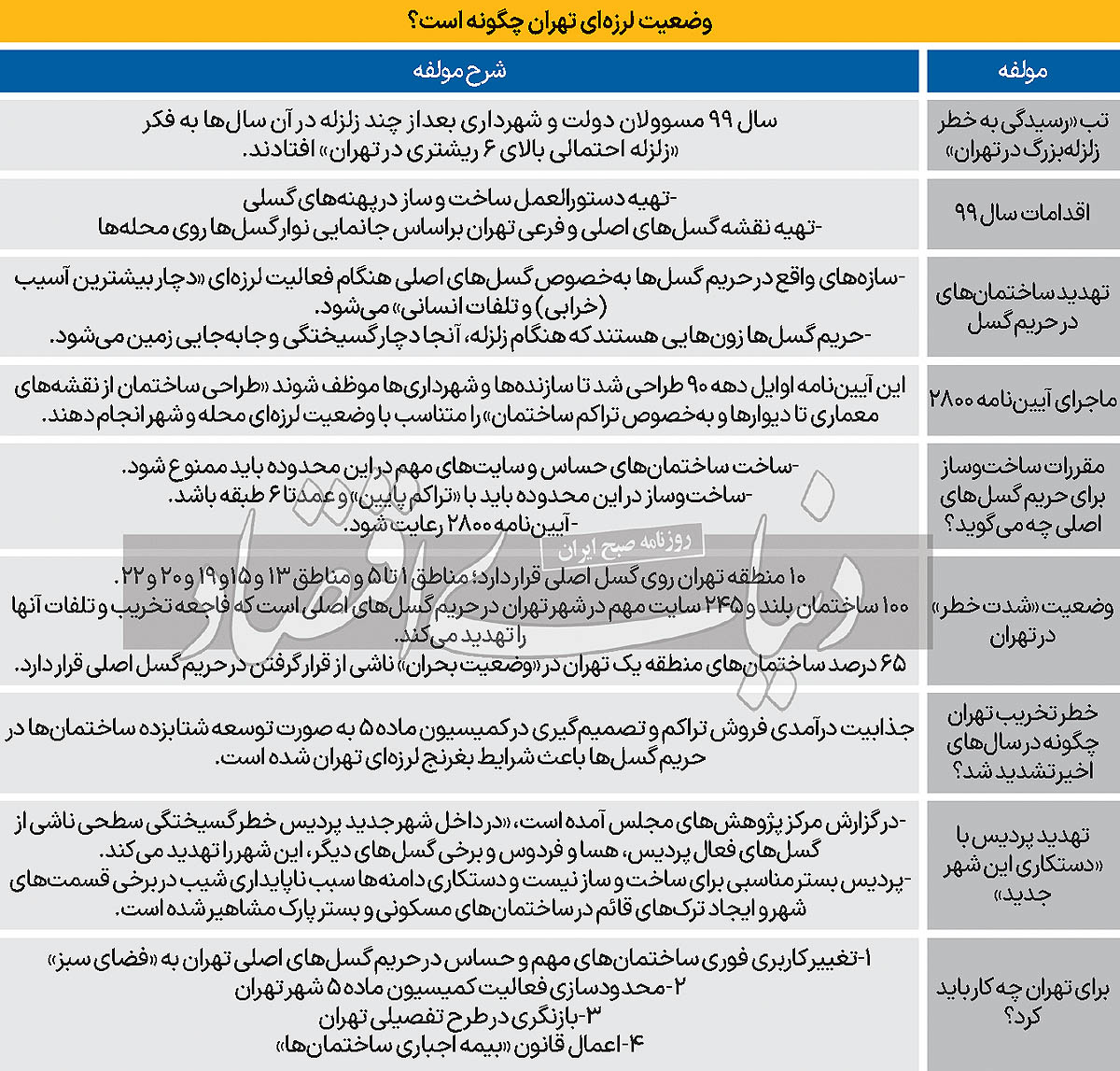 فاجعه مخفی در پایتخت؛ نقشه نوار گسل‌های اصلی زلزله در تهران + تصویر «شدت خطر» 3