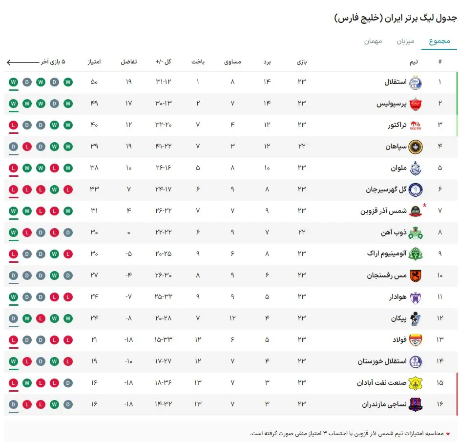 جدول لیگ برتر در پایان هفته بیست و سوم؛ پرسپولیس سایه به سایه استقلال 2
