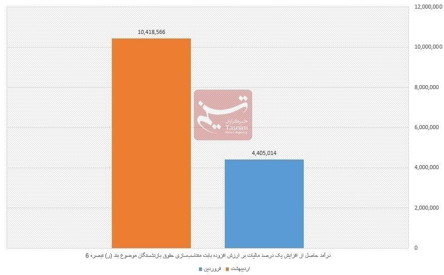 بودجه افزایش همسان سازی حقوق بازنشستگان تامین شد 2