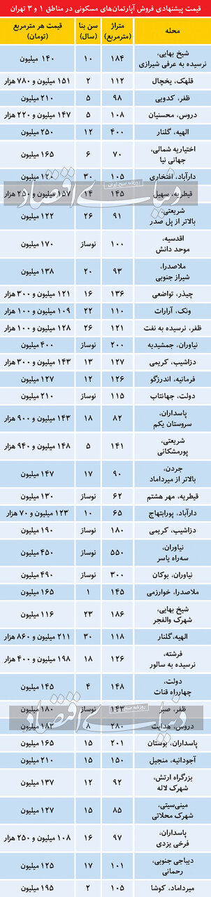 قیمت مسکن