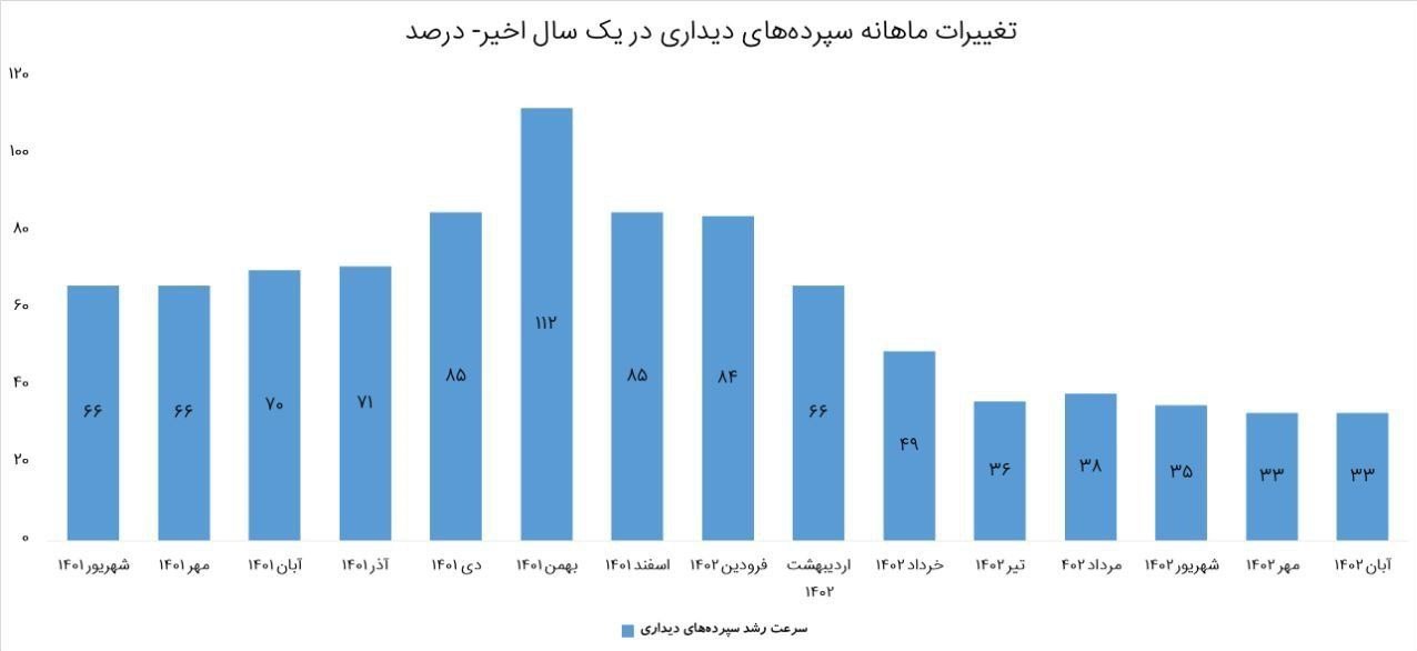 رشد سپرده ها کاهش یافت 2