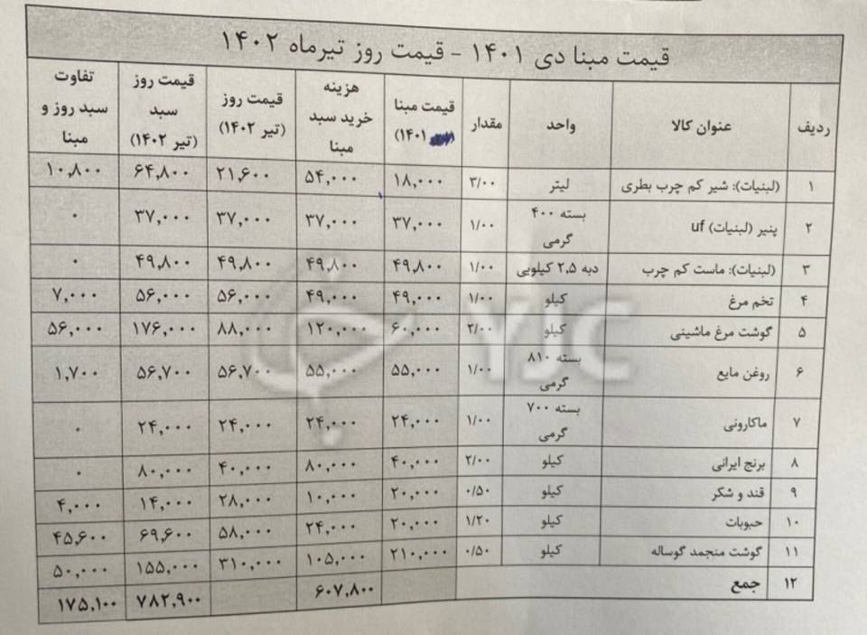 فوری / خرید با کارت یارانه چقدر سود دارد؟ + جدول