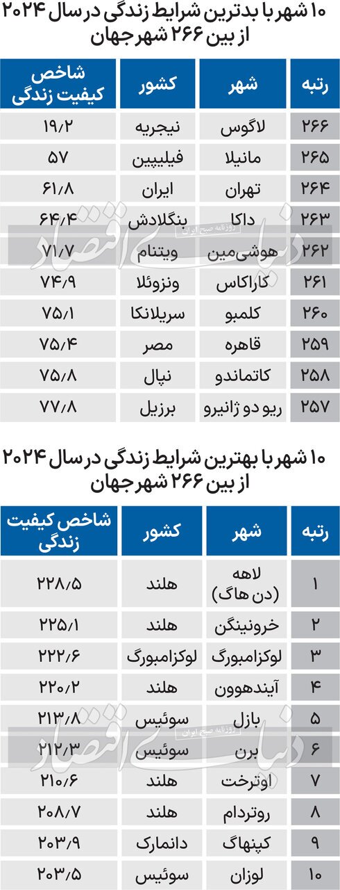 بدترین شهرهای جهان