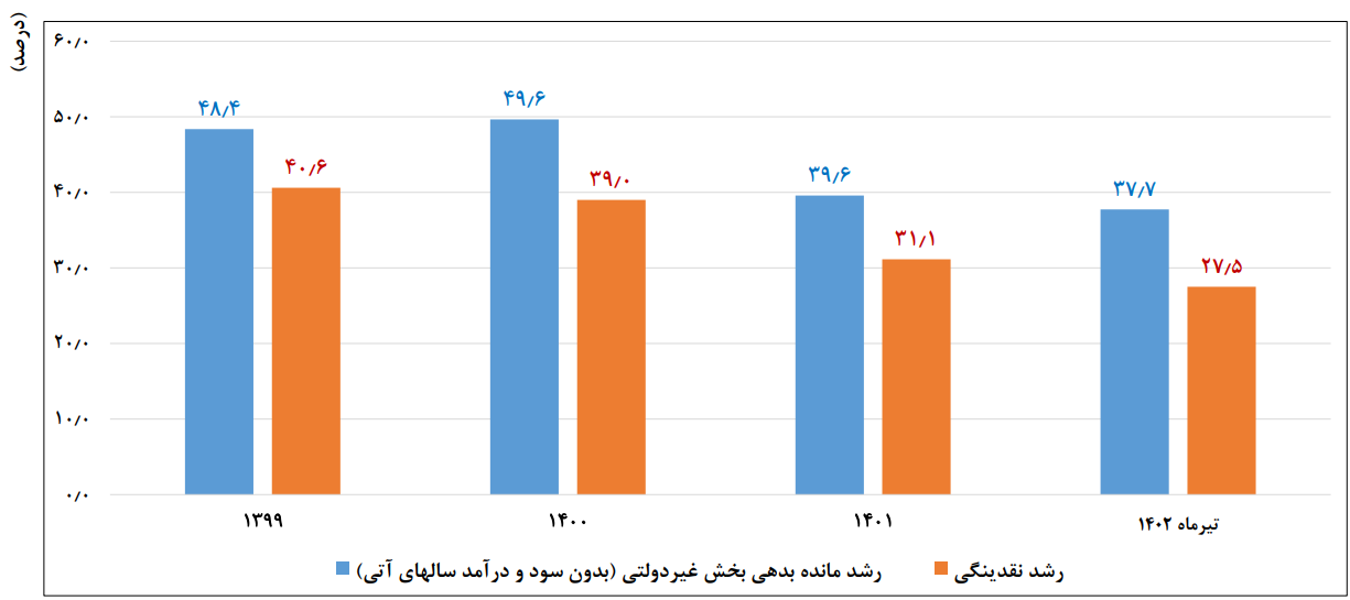 خروج ایران از رکود اقتصادی با رشد 4.2 درصدی 3