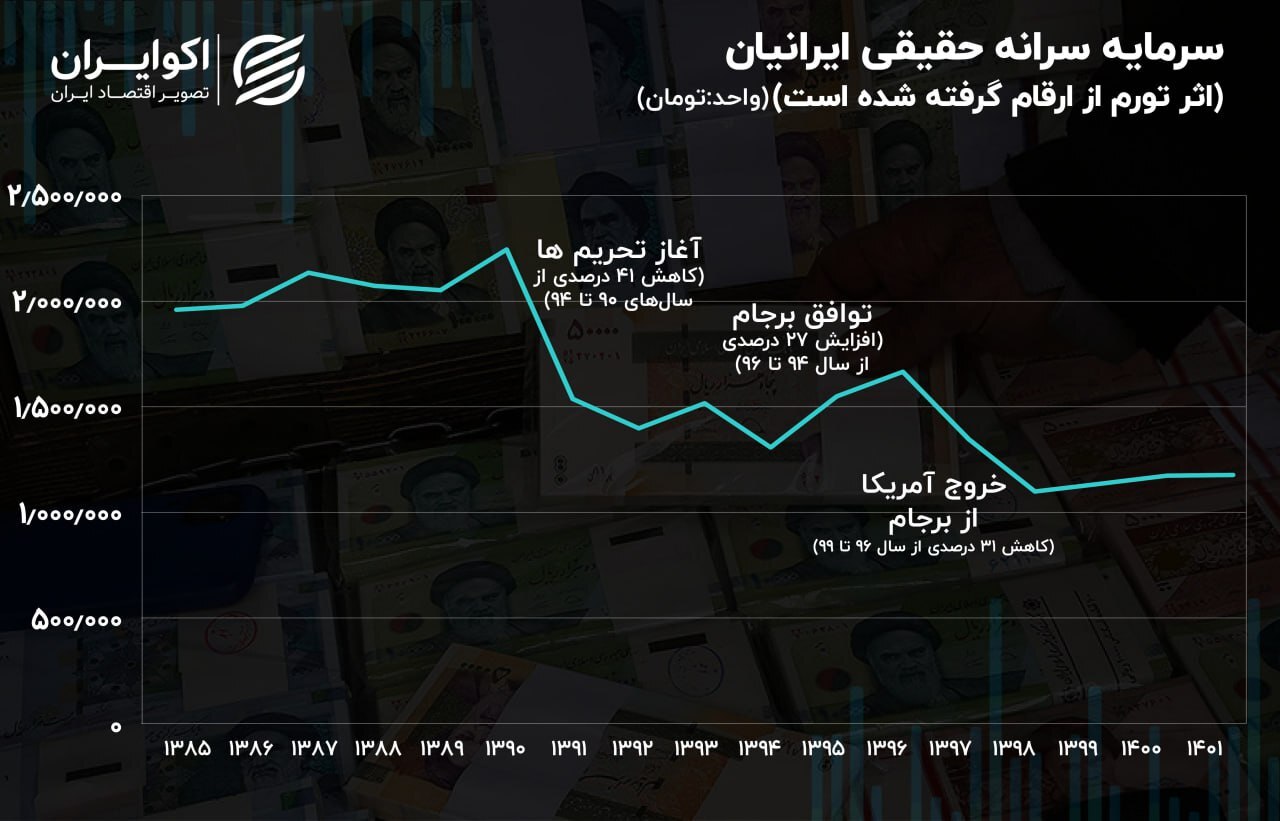 سقوط سرمایه سرانه ایرانیان 2