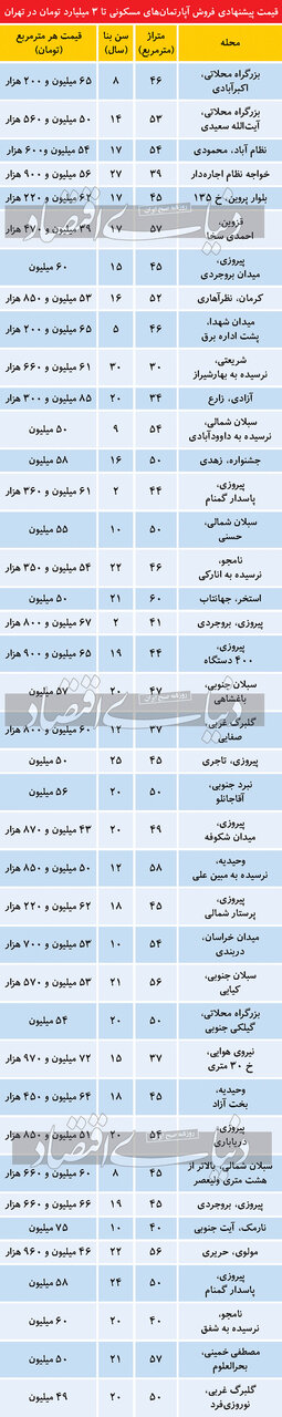 قیمت آپارتمان