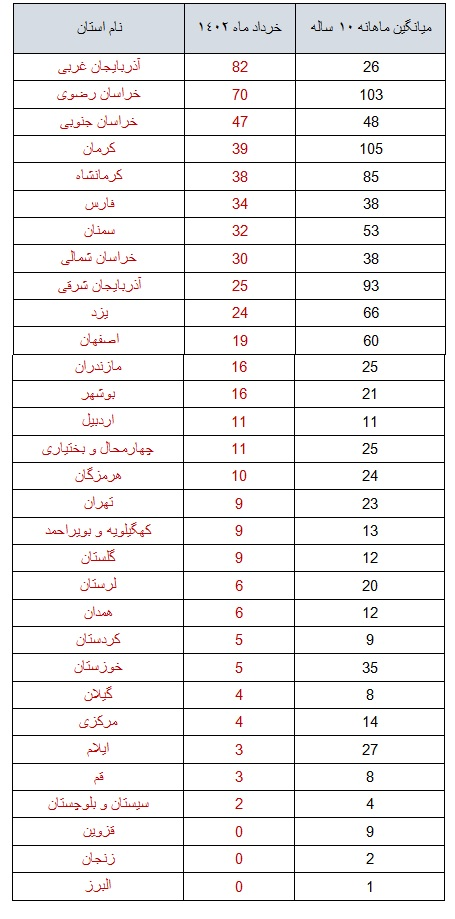 ایران بیش از 600 بار در خرداد لرزید 4