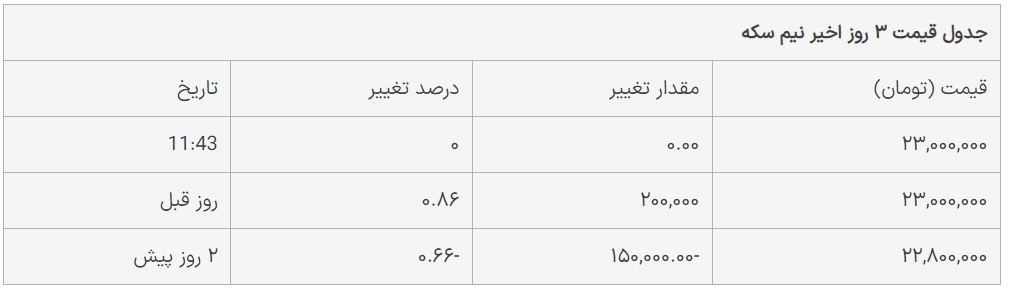 سکه امامی گران شد؛ قیمت نیم‌سکه و ربع‌سکه امروز 