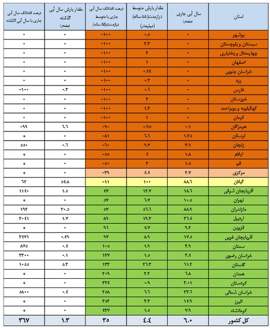 وضعیت آبی خطرناک شد / این سدها کمتر از 10 درصد آب دارند! 4