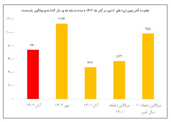 ایران در آبان‌ماه ۷۴۰ بار لرزید