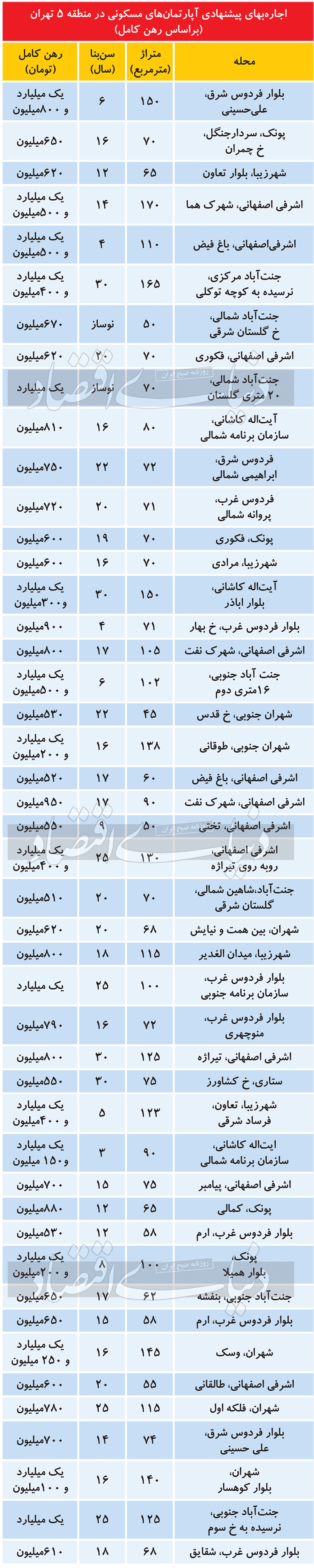 هجوم گسترده مستاجرهای شمال تهران به این دو منطقه 2