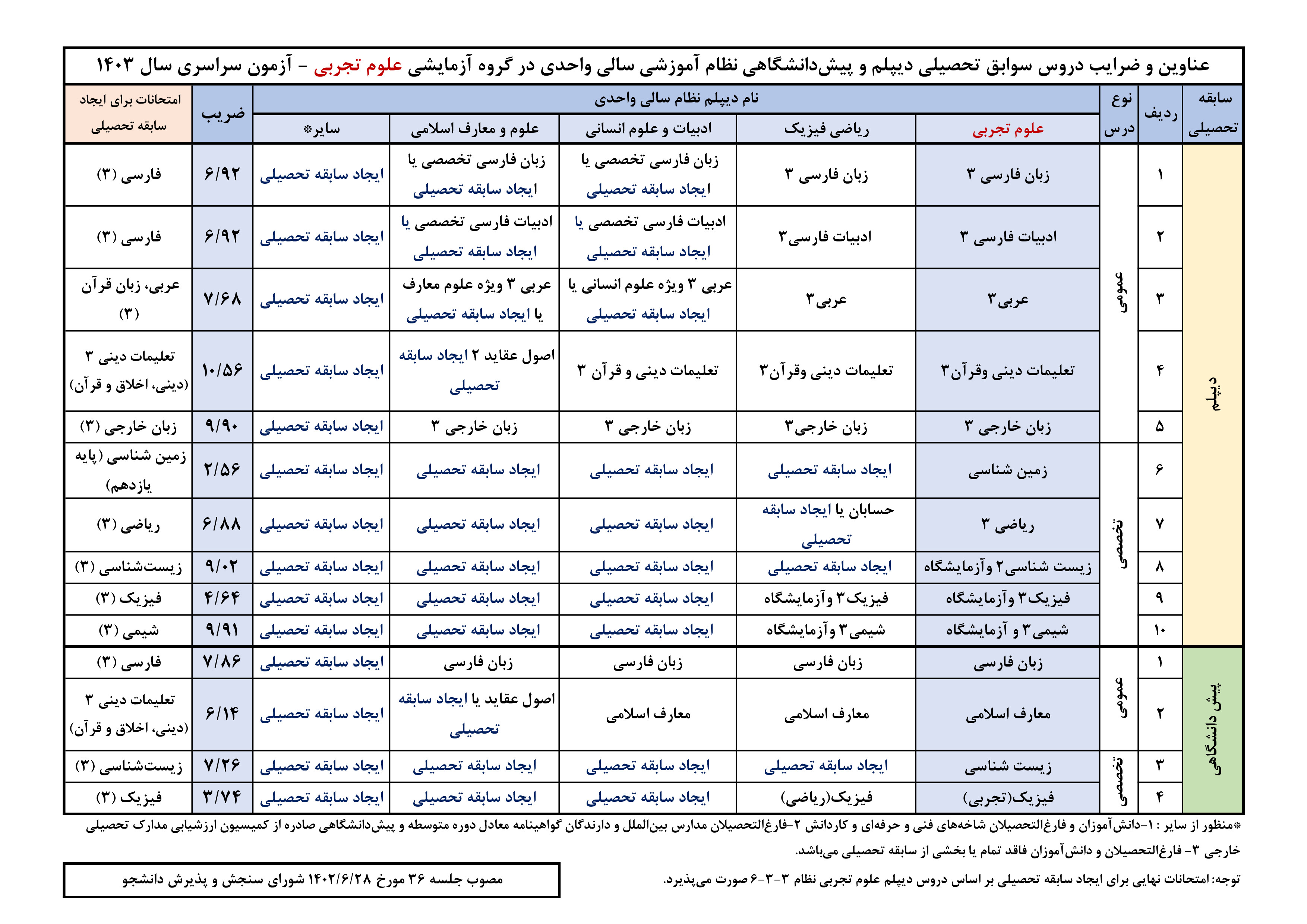 اطلاعیه سازمان سنجش درباره شرایط کنکور 1403 + اعلام ضرایب دروس 9