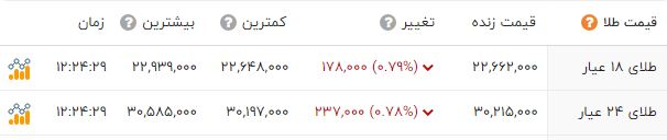 افزایش 800 هزارتومانی قیمت سکه | عقب نشینی قیمت طلا + جدول 3