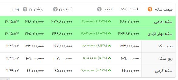 التهاب شدید در بازار طلا | سکه 28 میلیون را رد کرد + جدول 2