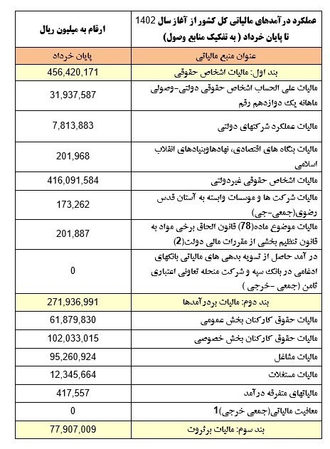 مالیات خانه‌های خالی در 3 ماه فقط 1.5 میلیارد تومان 2