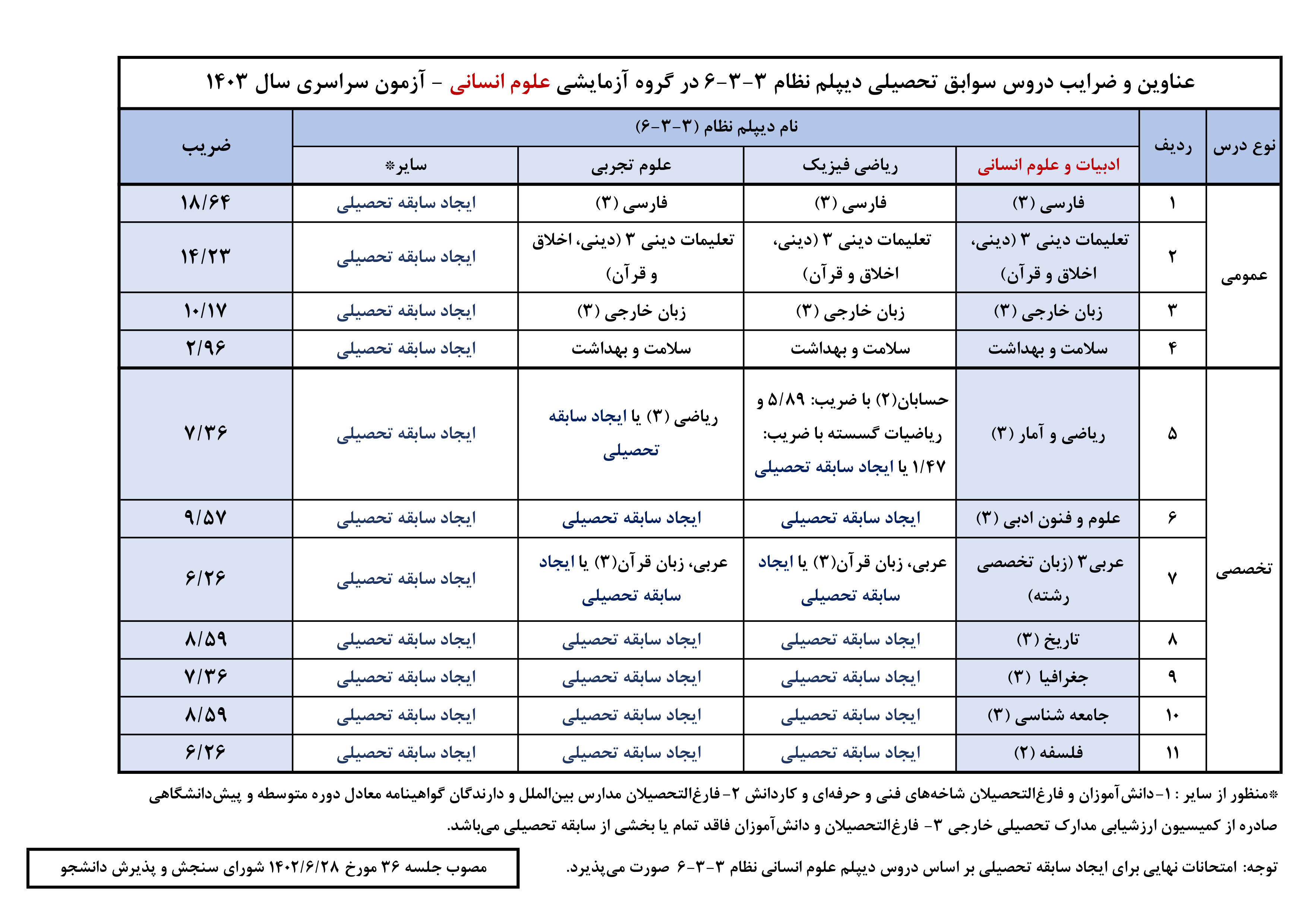 اطلاعیه سازمان سنجش درباره شرایط کنکور 1403 + اعلام ضرایب دروس 4