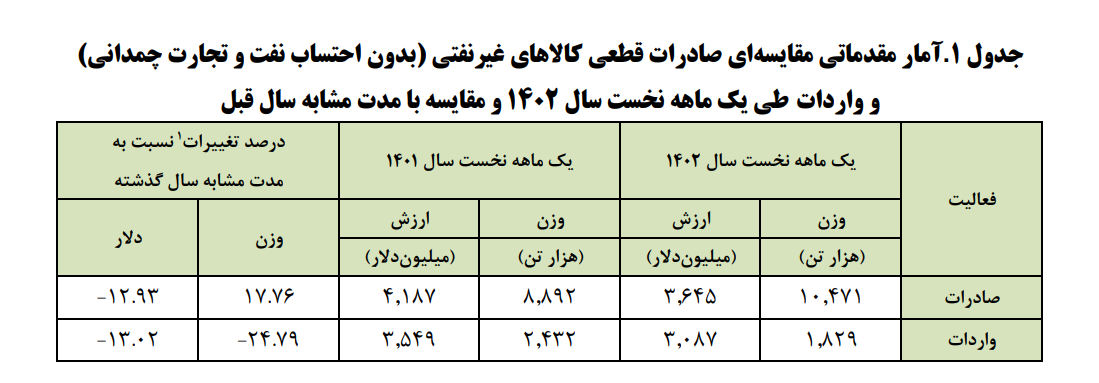 این کشور همچنان صدرنشین مشتریان کالای ایرانی است 2