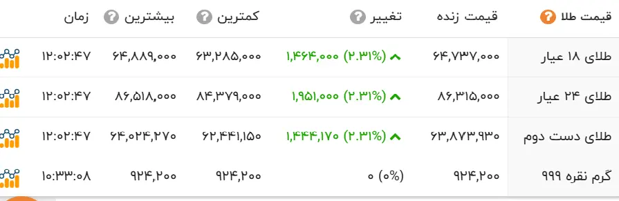 طلا