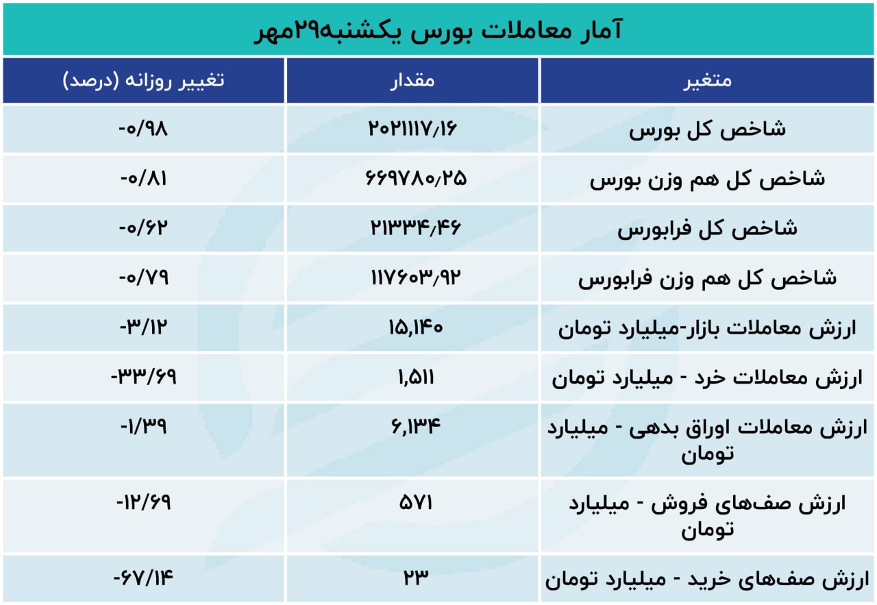  ارزش معاملات خرد به کمترین مقدار در 9 روز اخیر رسید