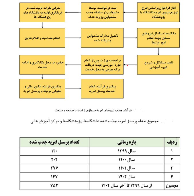 فرایند امریه سربازی