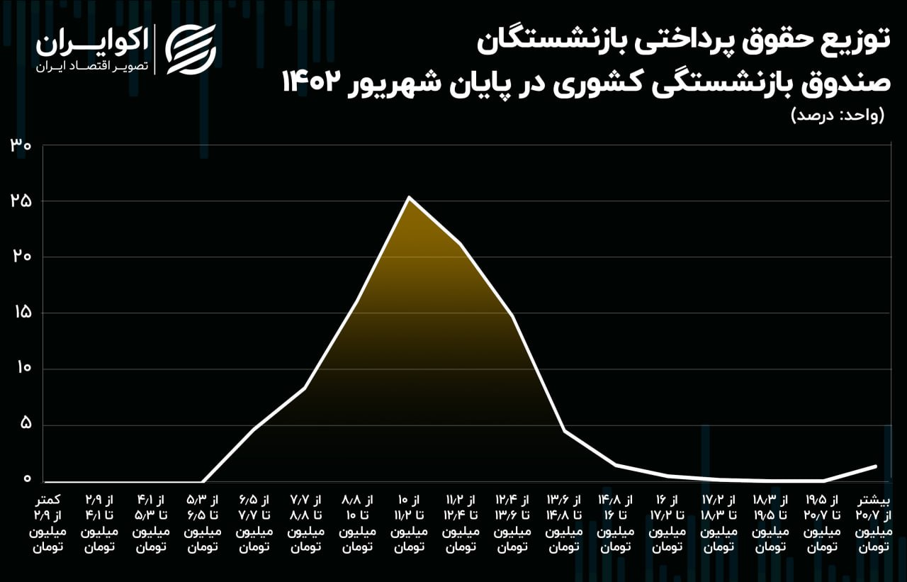 هشدار مهم؛ برای بازنشستگی فریب نخورید 2