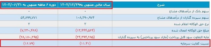 صورت مالی بانک ملل