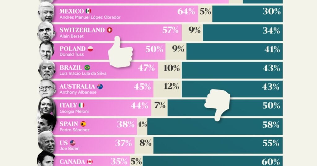 محبوبیت رهبران جهان