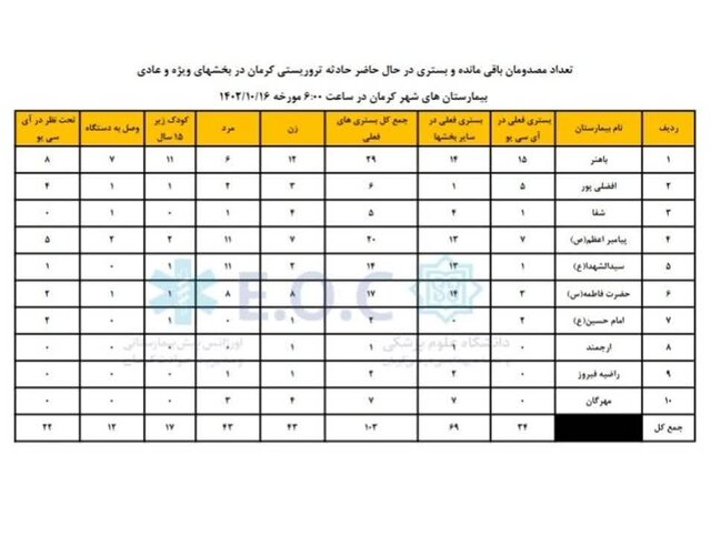 مصدومان کرمان