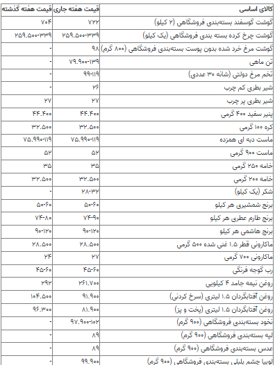 قیمت کالاهای اساسی در بازار / ماکارونی و روغن گران شد + جدول 2