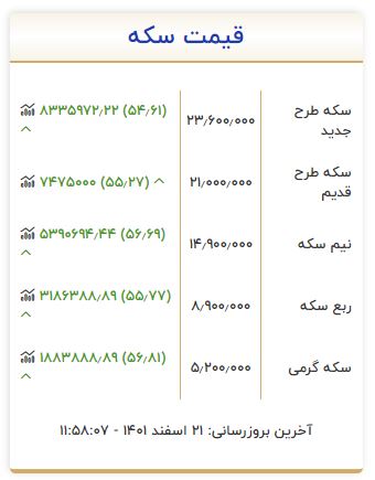 ادامه ریزش قیمت طلا و سکه در بازار | طلا کانال دو میلیون را از دست داد + جدول 2