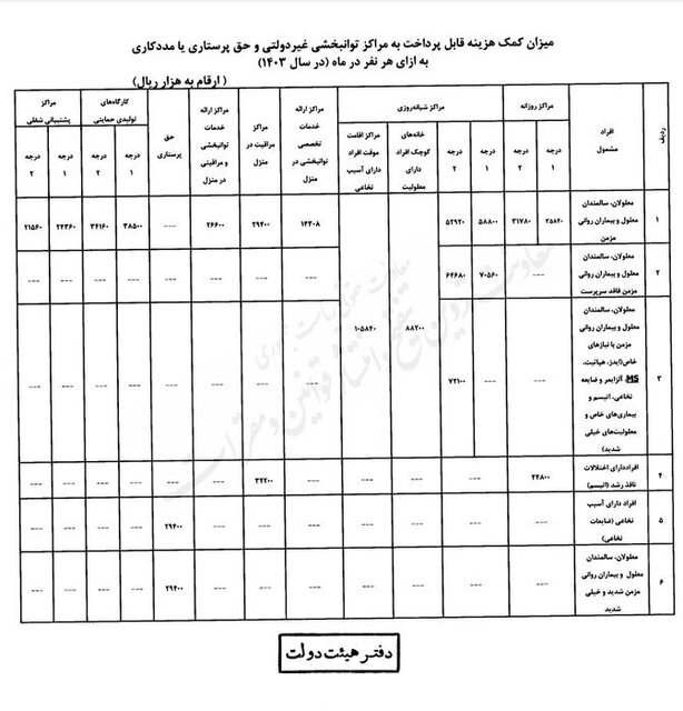 مبلغ جدید حق پرستاری معلولان و مددجویان بهزیستی اعلام شد + جدول