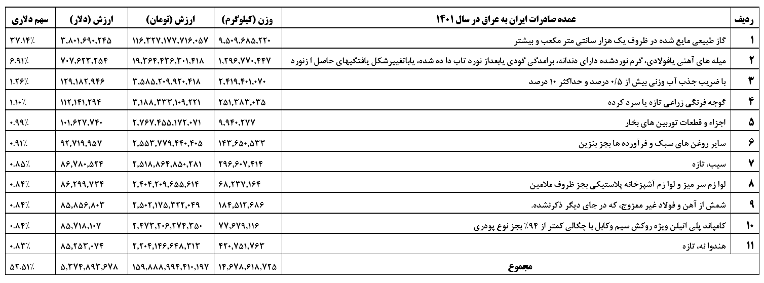 عراقی‌ها برای کدام کالای ایرانی هزینه زیاد کردند؟ 2