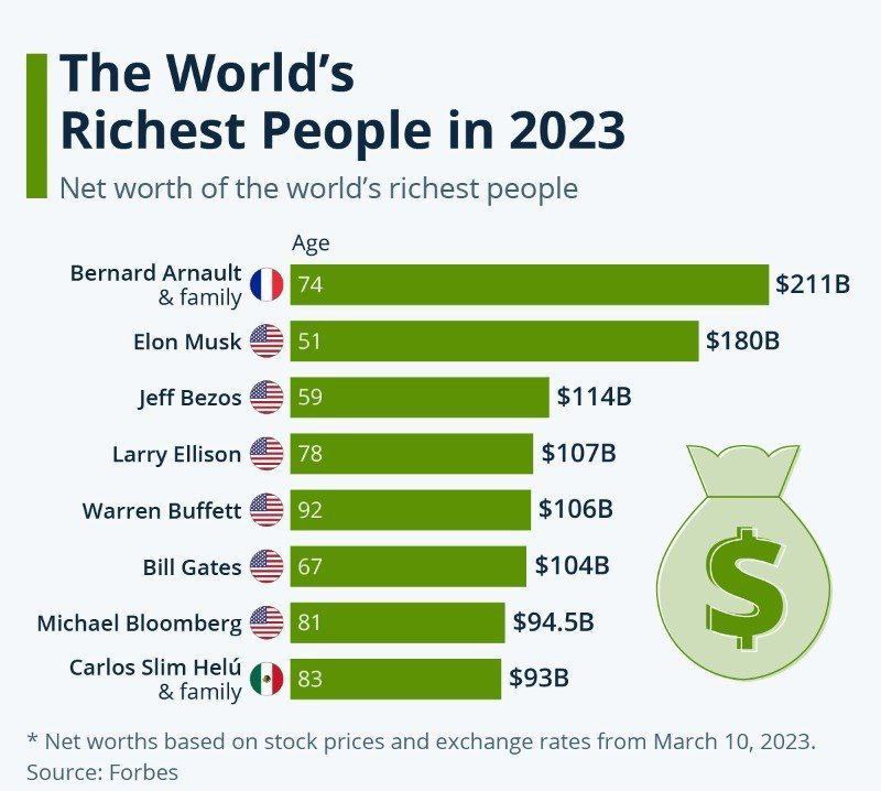 عکس | ثروتمند‌ترین مردان جهان را بشناسید
