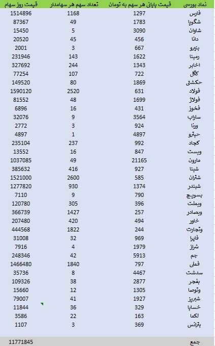 خبر بد برای سهامداران عدالت | سهام عدالت ارزان شد + جدول 2