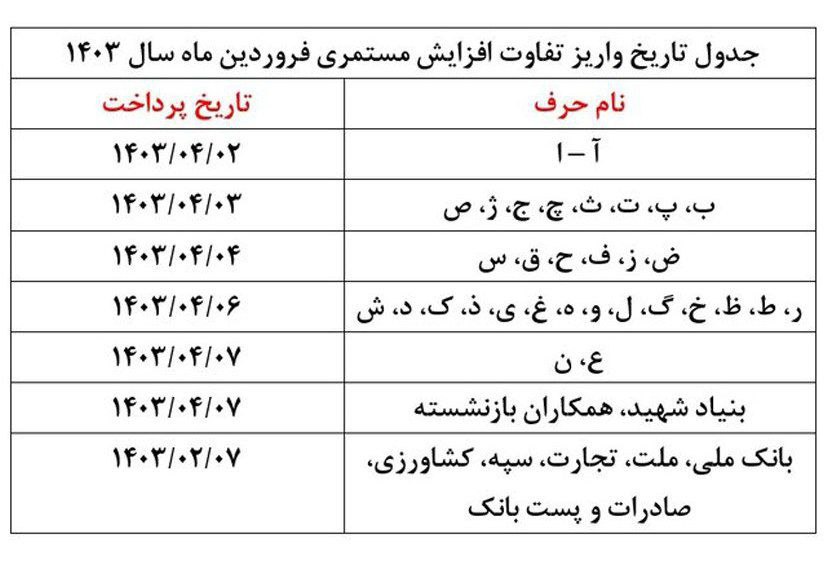 بازنشستگان شنبه منتظر باشند؛ واریز پرداختی جدید به حقوق بازنشستگان؛ 2