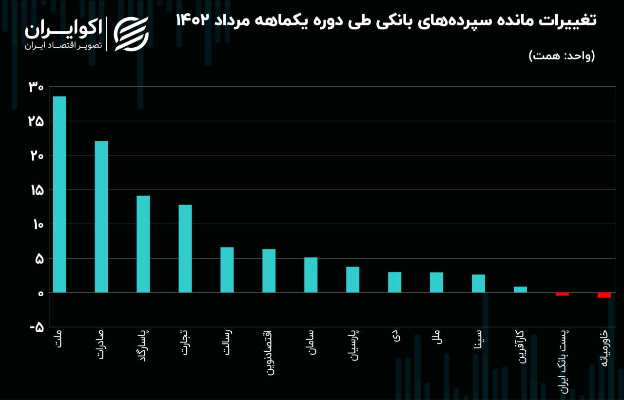 مردم بیشتر در کدام بانک سپرده گذاشتند / دو بانکی که سپرده ها خارج شدندکدامند؟ 2