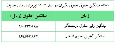 زمان واریز حقوق بازنشستگان