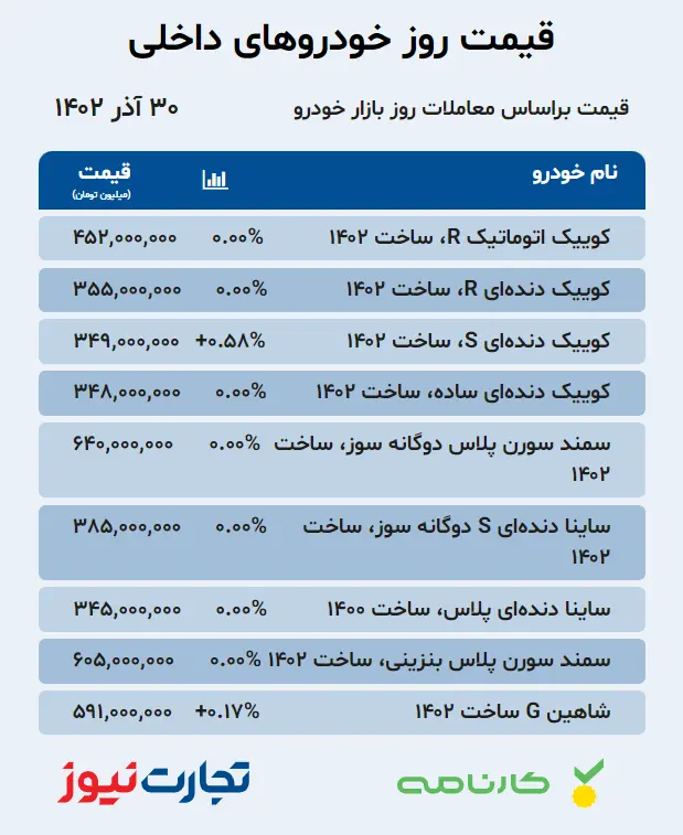 وضعیت بازار خودرو در شب یلدا / قیمت پژو، دنا، کوئیک و تارا در بازار + جدول 2