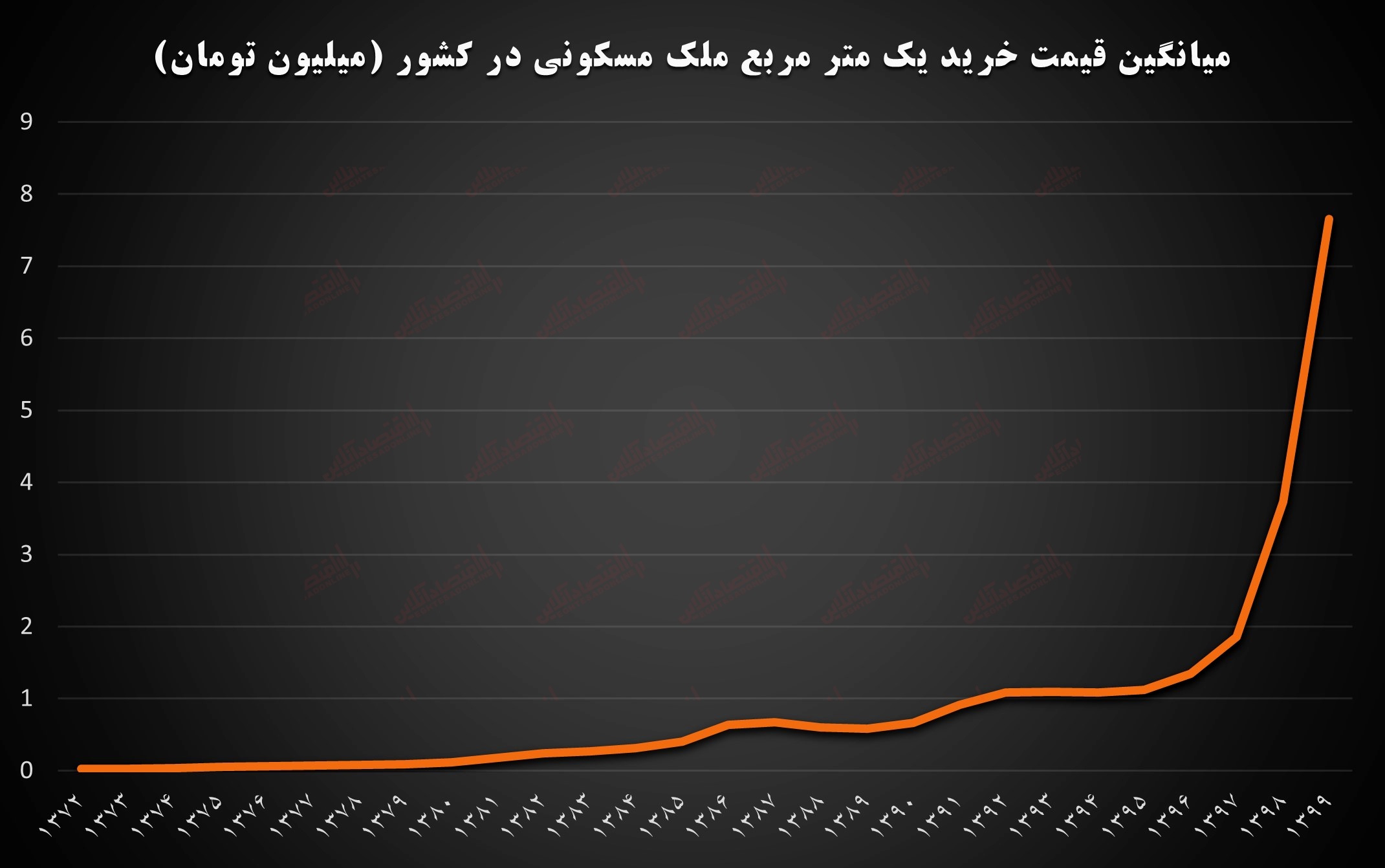 یک و نیم قرن انتظار برای صاحب‌خانه شدن! / آمار وحشتناک از رشد قیمت مسکن 3