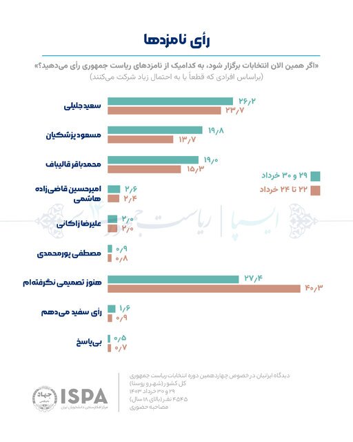 نظرسنجی‌ها از پیروزی کدام کاندیدا می‌گویند؟ 2