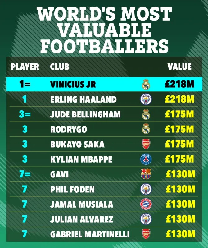 گران ترین فوتبالیست های جهان