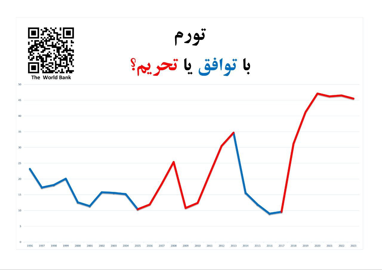 ظریف نسخه اصلی نمودارهای وضعیت زندگی مردم در تحریم را منتشر کرد 5