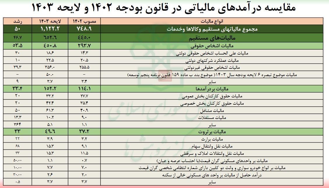 تصمیم جنجالی دولت در بودجه 1403/ افزایش 20 درصدی مالیات حقوق‌بگیران در سال آینده 2