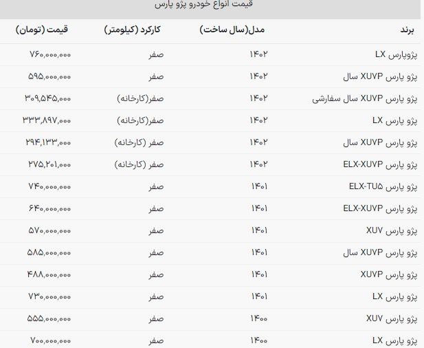 رکورد افزایش قیمت پژو پارس در بازار / شوک قیمتی به بازار + جدول 2